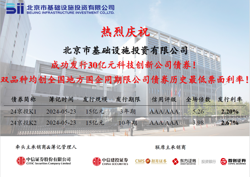 京投公司成功發行2024年首期科創公司債券，票面利率創歷史新低